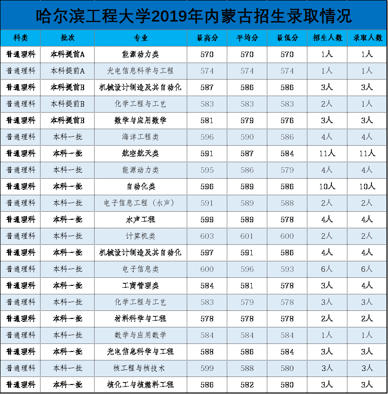 哈尔滨工业大学、哈尔滨工程大学、哈尔滨理工大学谁最强？