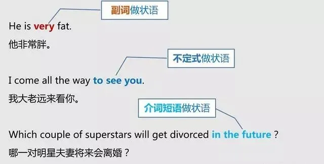怎样分清英语中的主语、谓语、宾语、定语、状语、补语和表语？