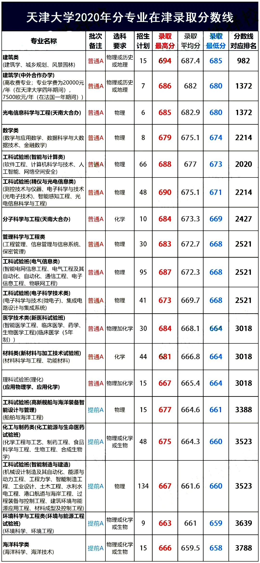 整理：天津大学、天津医科大、河工大2020年各专业在津录取分数线