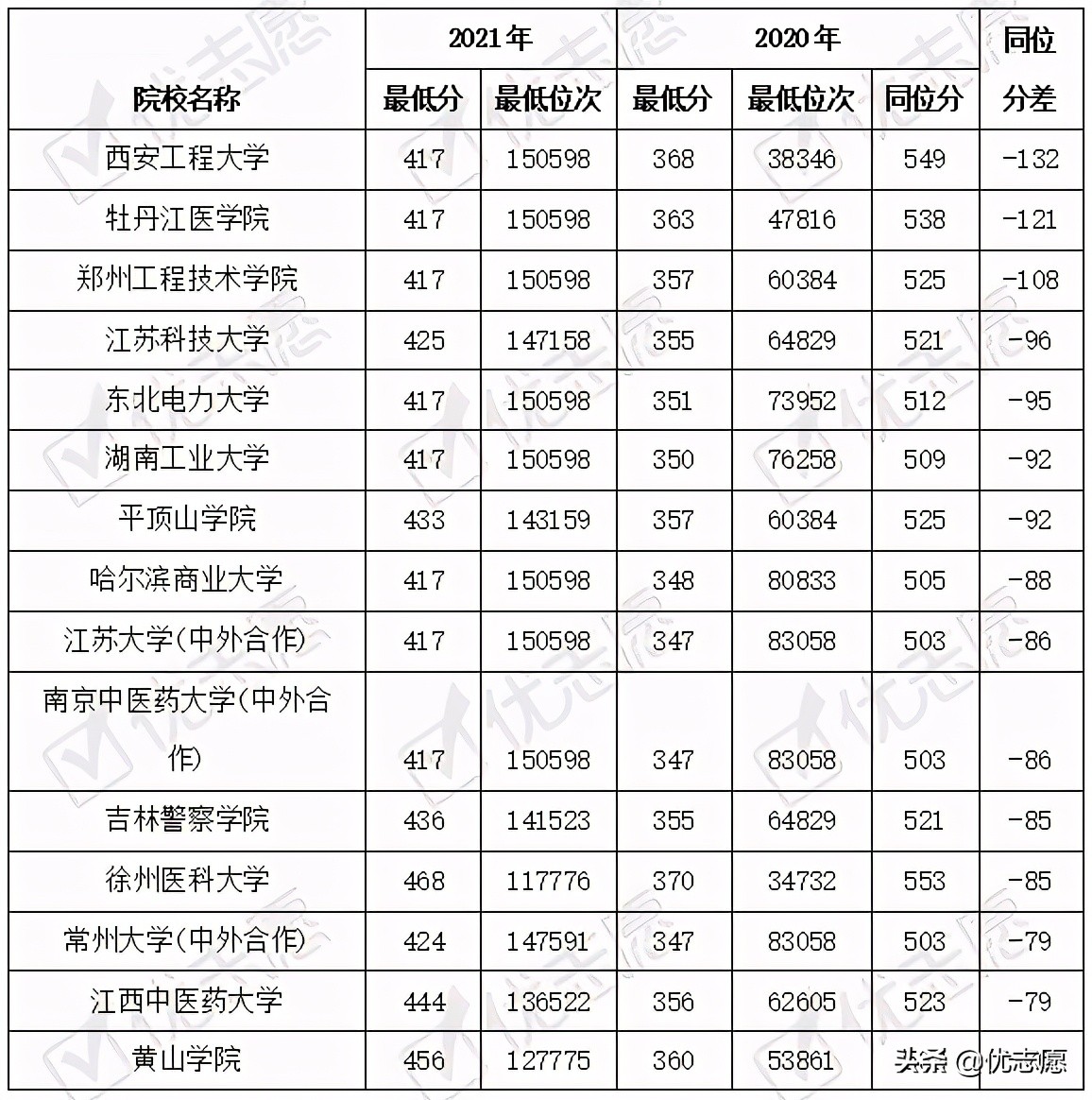 2021江苏院校录取波动分析(物理)