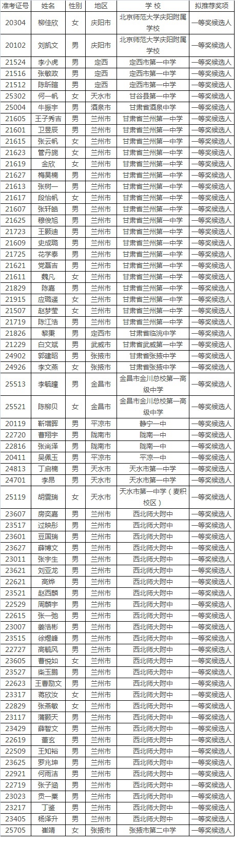 2019年甘肃省高中数学联赛获奖名单公示，来看哪些学校入围了？