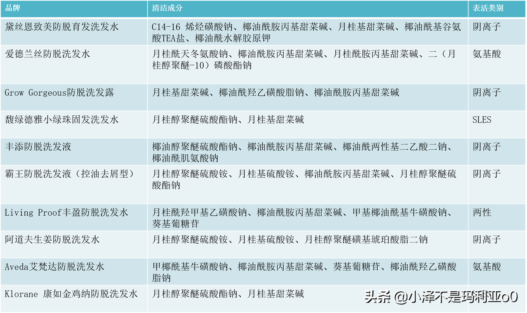 帮你拯救发际线丨10款热门防脱洗发水横评（内含敏感肌选购推荐）
