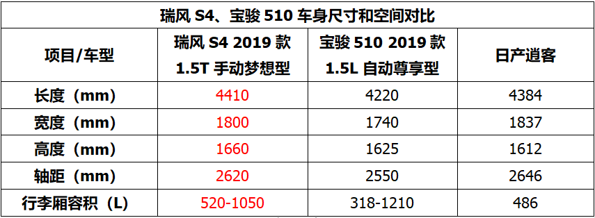 瑞风S4遇上宝骏510，新生力军与沙场老将之间的对决