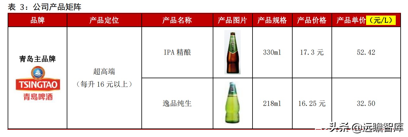 青岛啤酒：全球排行第五，历经百年、高端赋能，追逐百威、华润