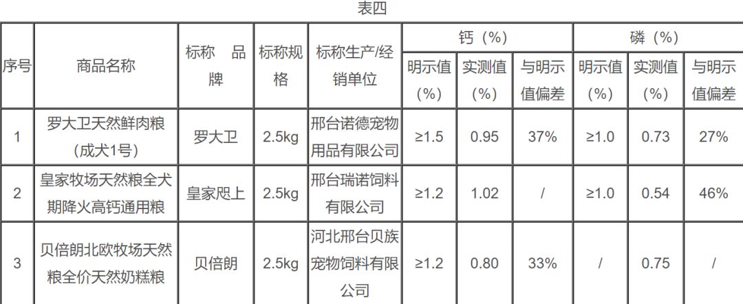 上海315消保委检测48款狗粮，9款毒素细菌超标，7款蛋白钙磷虚标