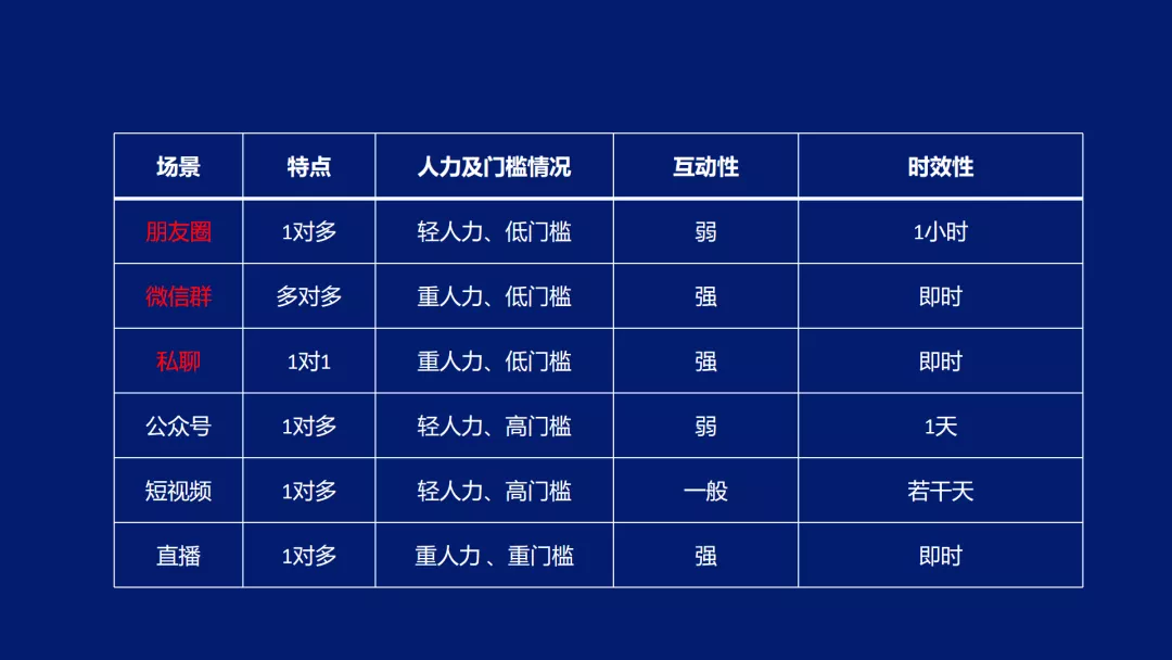 “直播+群”高转化方案设计逻辑