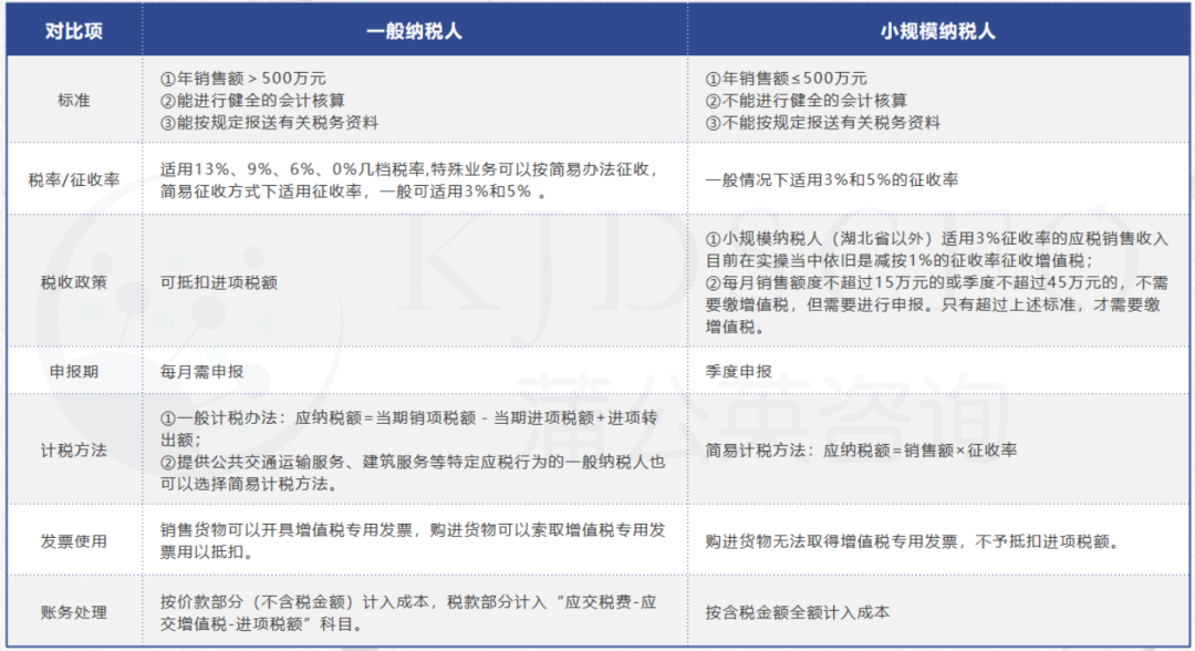 小規(guī)模納稅人、一般納稅人和個(gè)體工商戶的區(qū)別，趕緊進(jìn)來了解