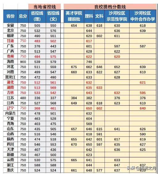 2018年电子科技大学在各省文科、理科录取分数线