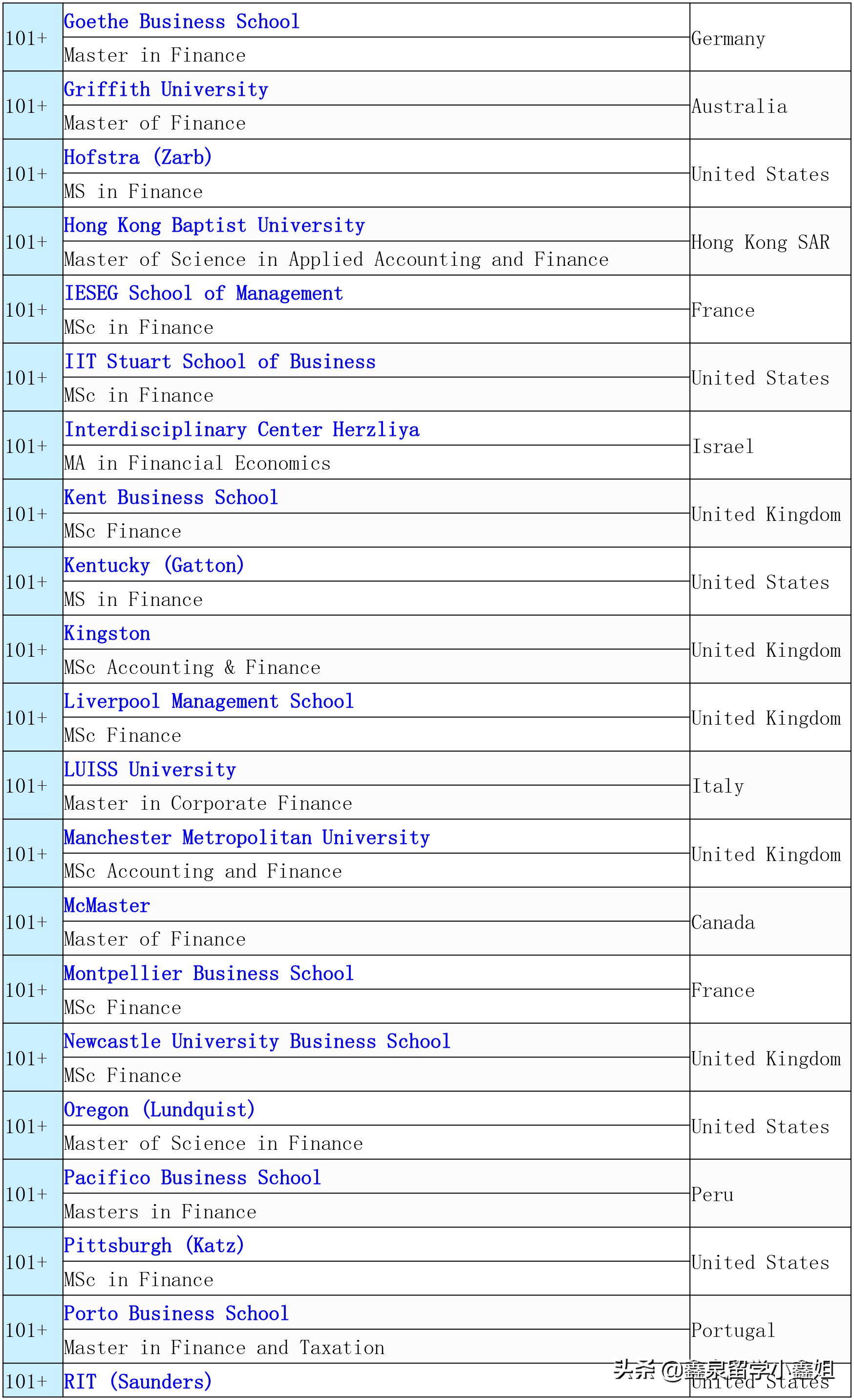 2020年QS世界大学商科专业金融专业排名