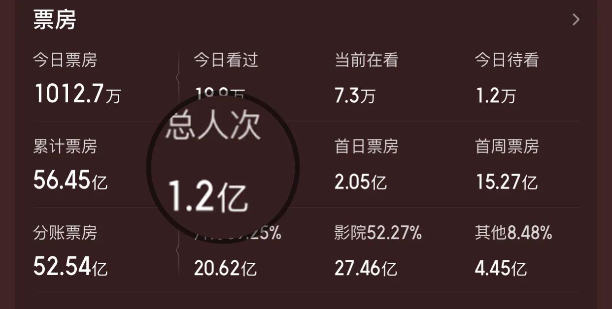 《战狼2》票房宝座将易主,4年了,终于!