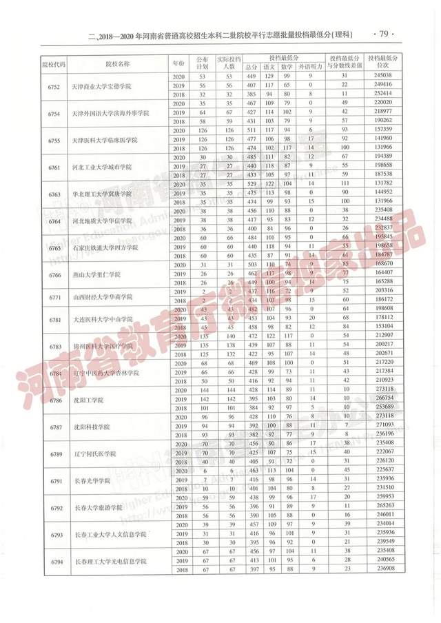 @报志愿必看！河南2018~2020各批高校投档线、位次对照表汇总