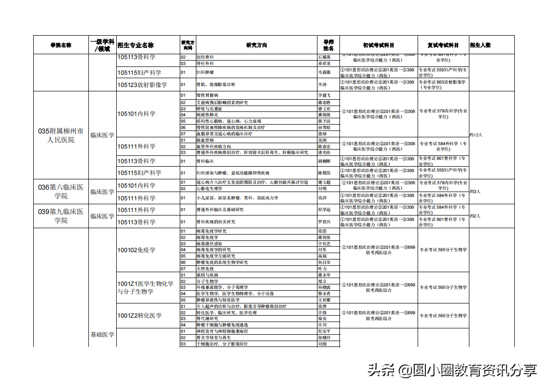 广西医科大学2021年硕士研究生拟招人数、专业目录一览表