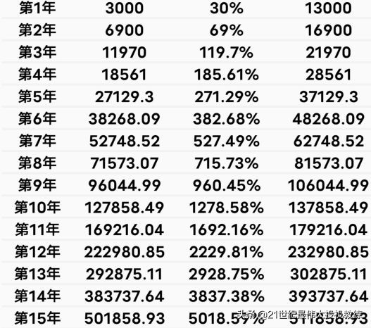 單利:500元×30日×12月×30年=540萬元.複利:2600萬元.