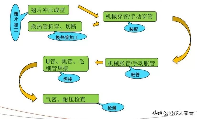 空调翅片换热器生产工序和制造工艺