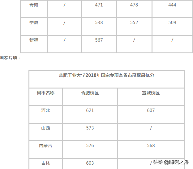 2018年合肥工业大学在各省文科、理科录取分数线