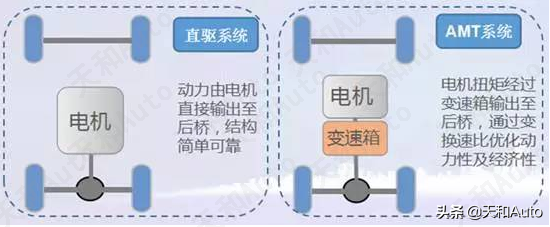 谁说电动汽车都没有变速箱·哪些车型有变速箱呢？