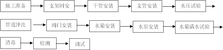钢塑复合管安装要求