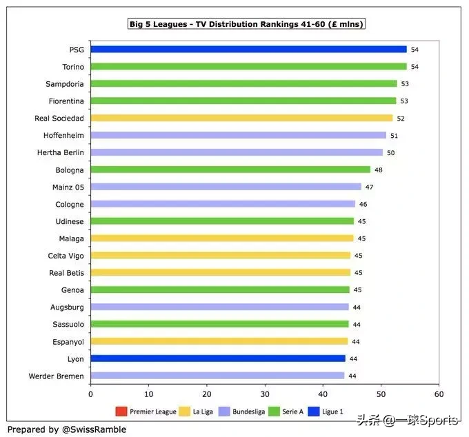为什么英超转播费比西甲高(盘点五大联赛转播分成：英超富流油，法甲”穷“叮当)