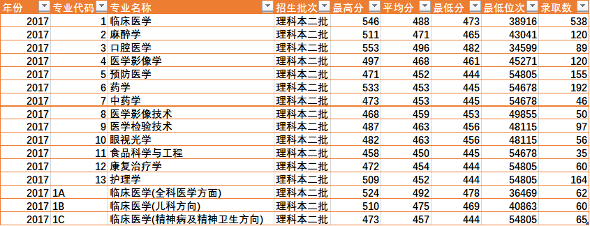 陕西省四所新升一本大学招生数据之二（陕西省内）——西安医学院