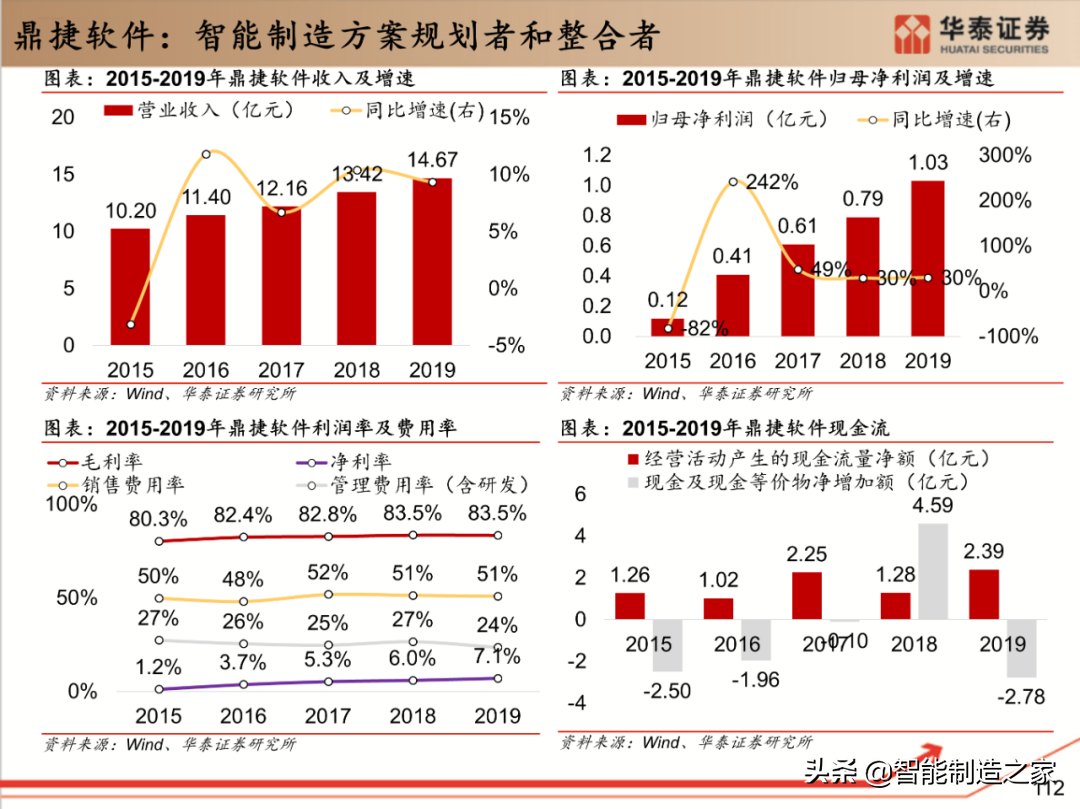 工业软件行业深度报告：132页深度剖析全球工业软件