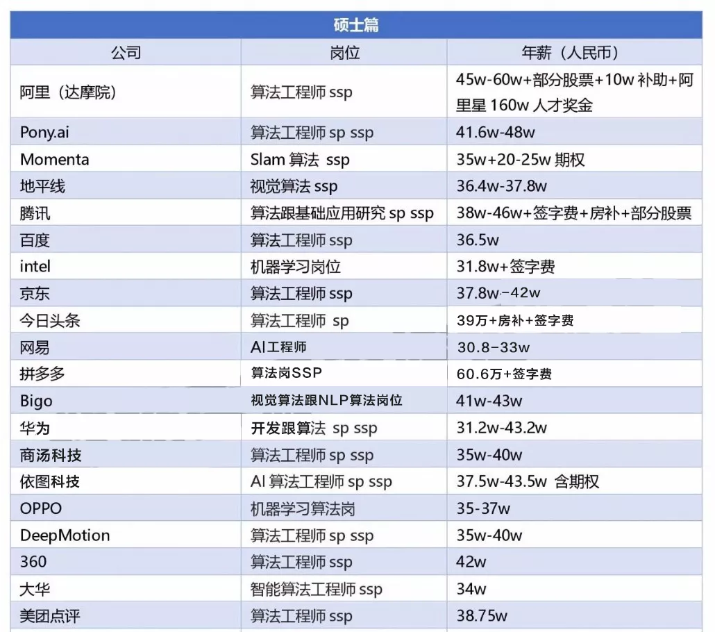 2022秋招算法岗卷成人间地狱！高薪惹眼，招录比100:1