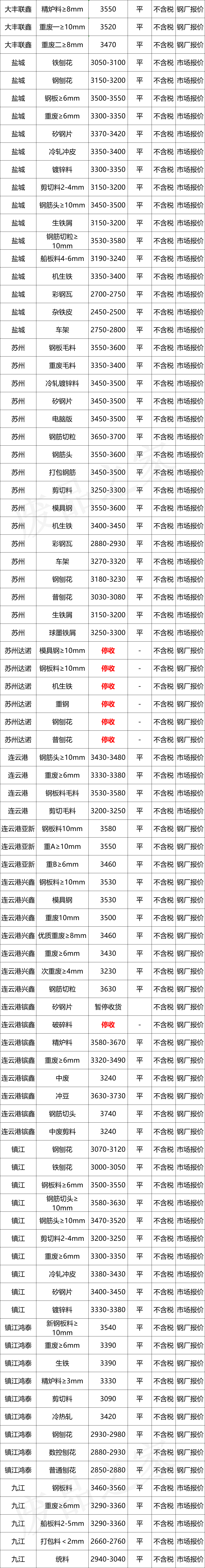 最新10月7日全国废钢铁价格汇总大表（附报价表）