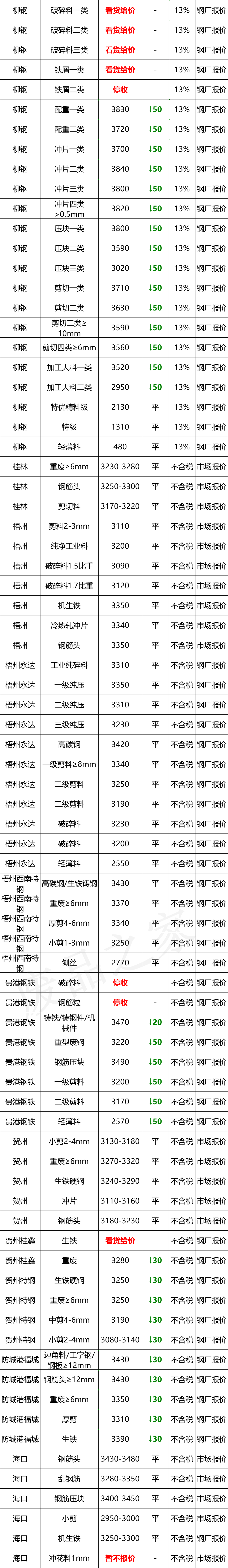 最新10月7日全国废钢铁价格汇总大表（附报价表）