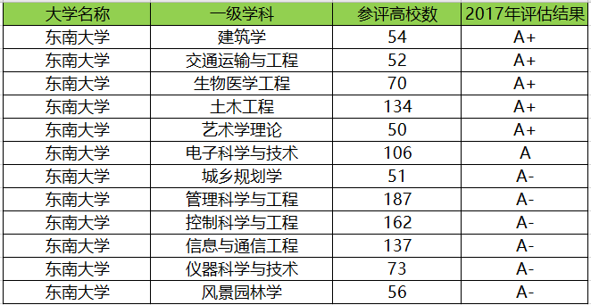 江苏最好的十所大学，有7所位于南京，全是211大学