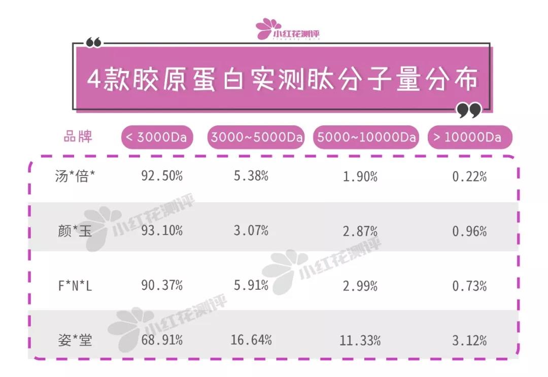 4款膠原蛋白口服液測評：貴3倍的這款最不推薦
