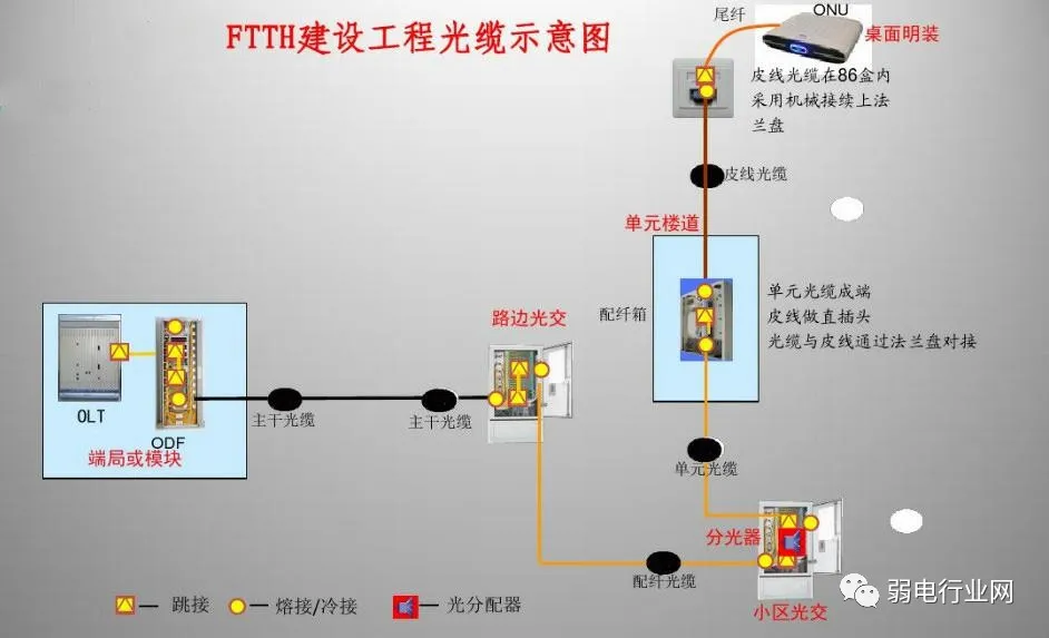 光纤入户设备(光纤入户、家用宽带最常用的网络设备有哪些？)