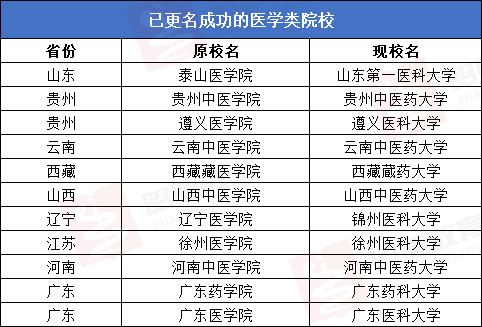 这些医学院将更名为“医科大学”，A区B区都有，捡漏好机会