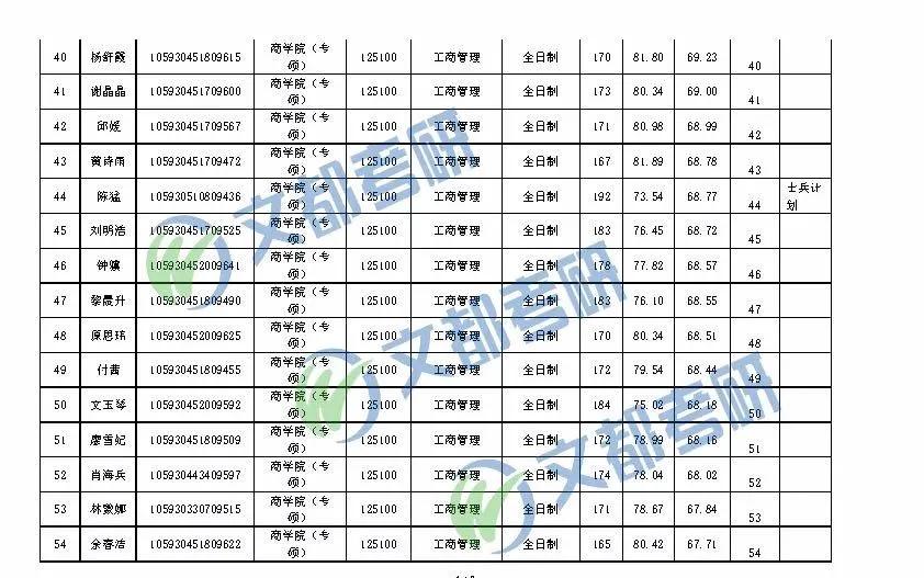 2020考研丨广西大学MBA一志愿全日制/非全日制复试成绩