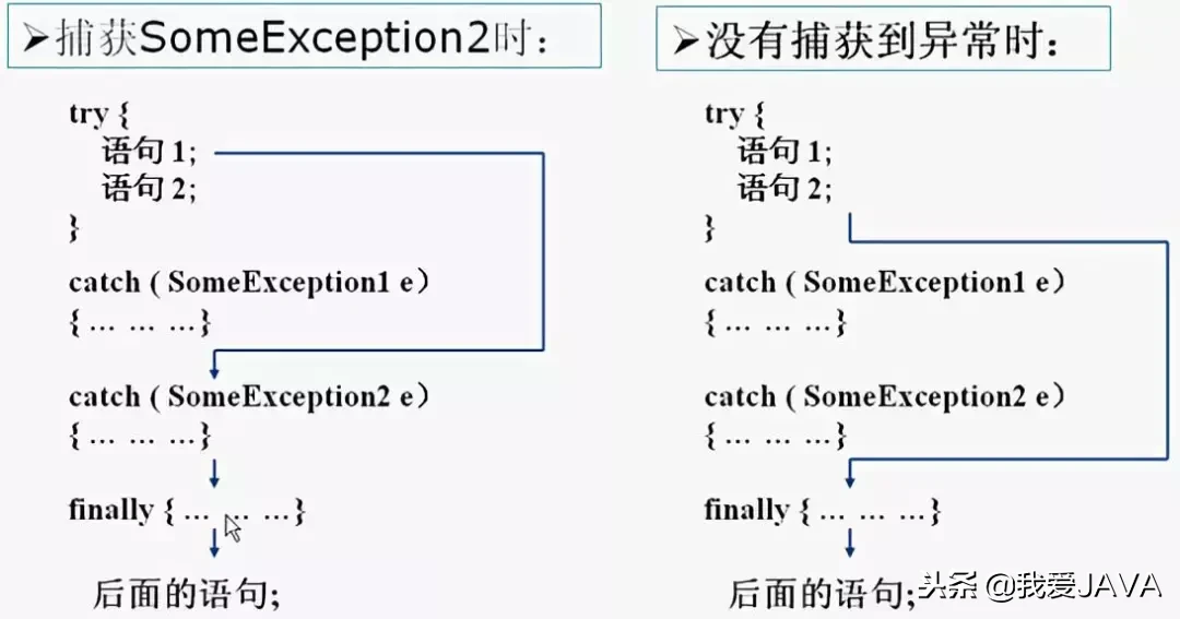 异常-程序员的硬伤，如何处理？