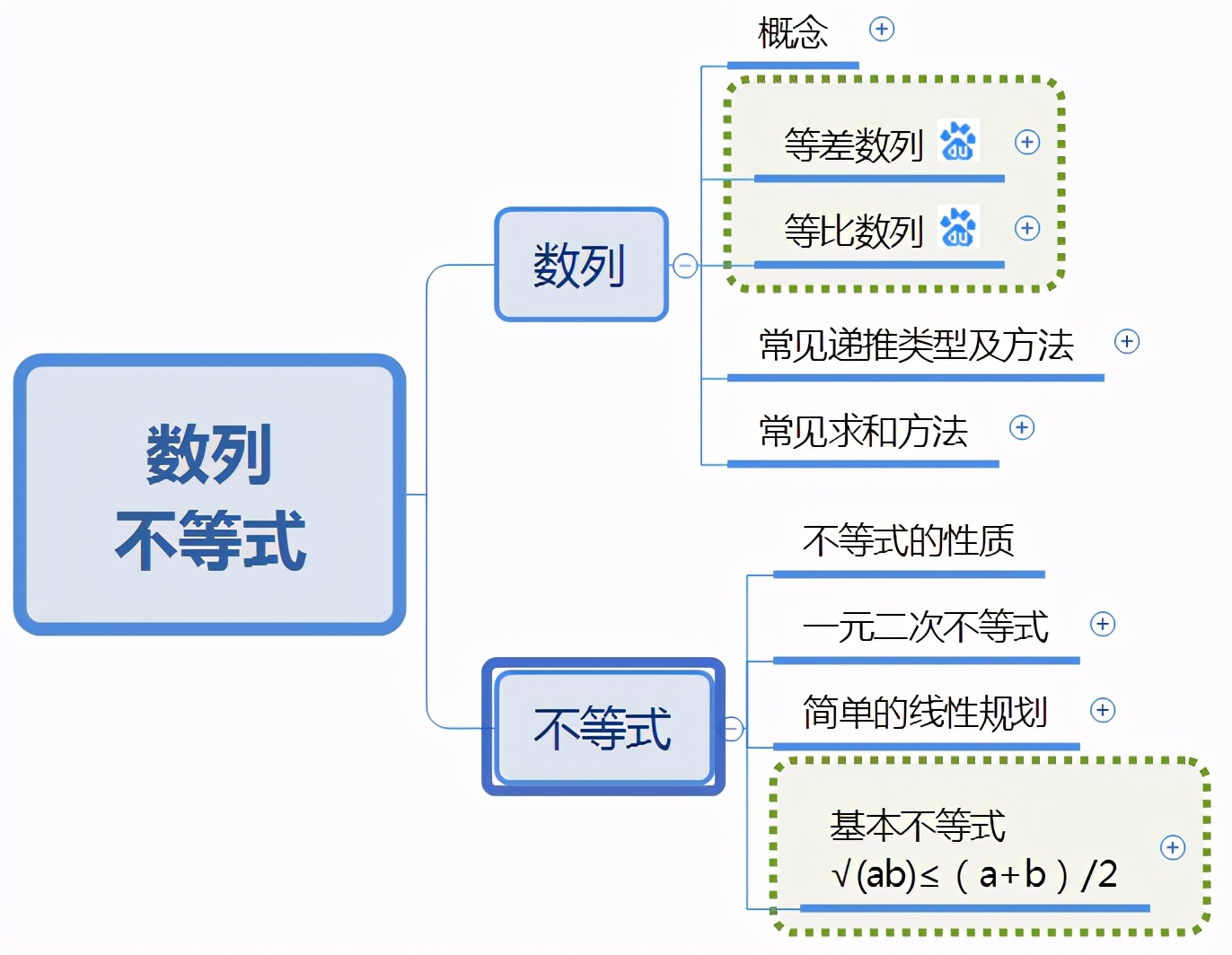 一张思维导图搞定《数列和不等式》，高考一轮复习要的就是速度