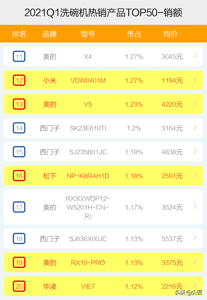 洗碗机哪家强？2021年1季度TOP50爆款榜单透秘！哪个产品值得入手