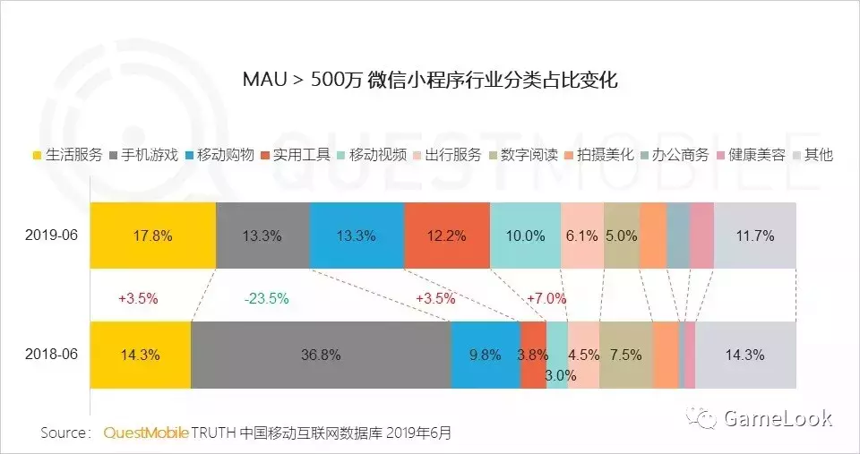 2019上半年小游戏发展的如何了?10款微信小游戏MAU超1000万