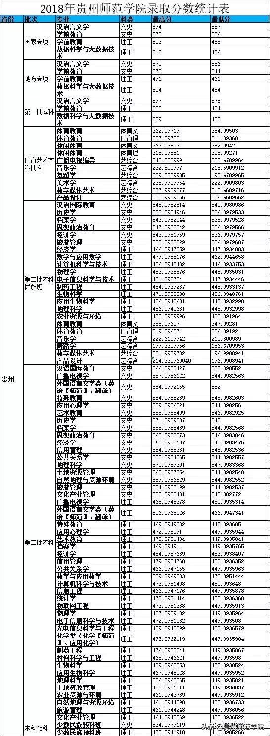 刚刚！录取分数线发布！我们在贵州师范学院等你