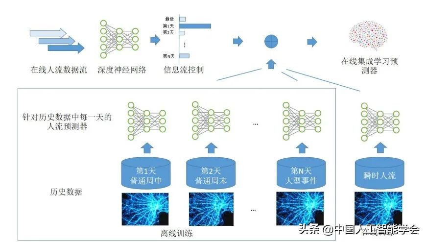 AI研习丨专题：人流大数据和 AI 驱动的城市智能化管理