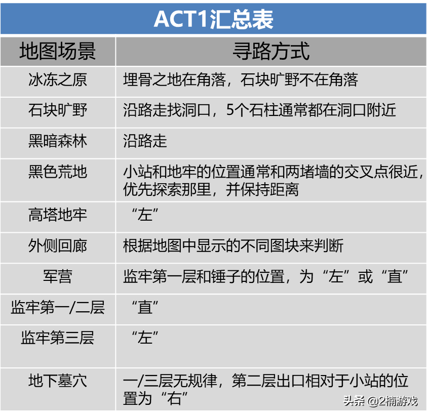 暗黑破坏神2地图的奥秘