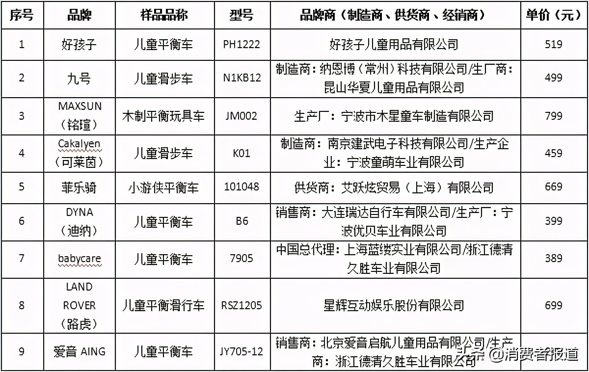 儿童节比较试验盘点：护眼台灯、平衡车、儿童电动牙刷该如何选购？