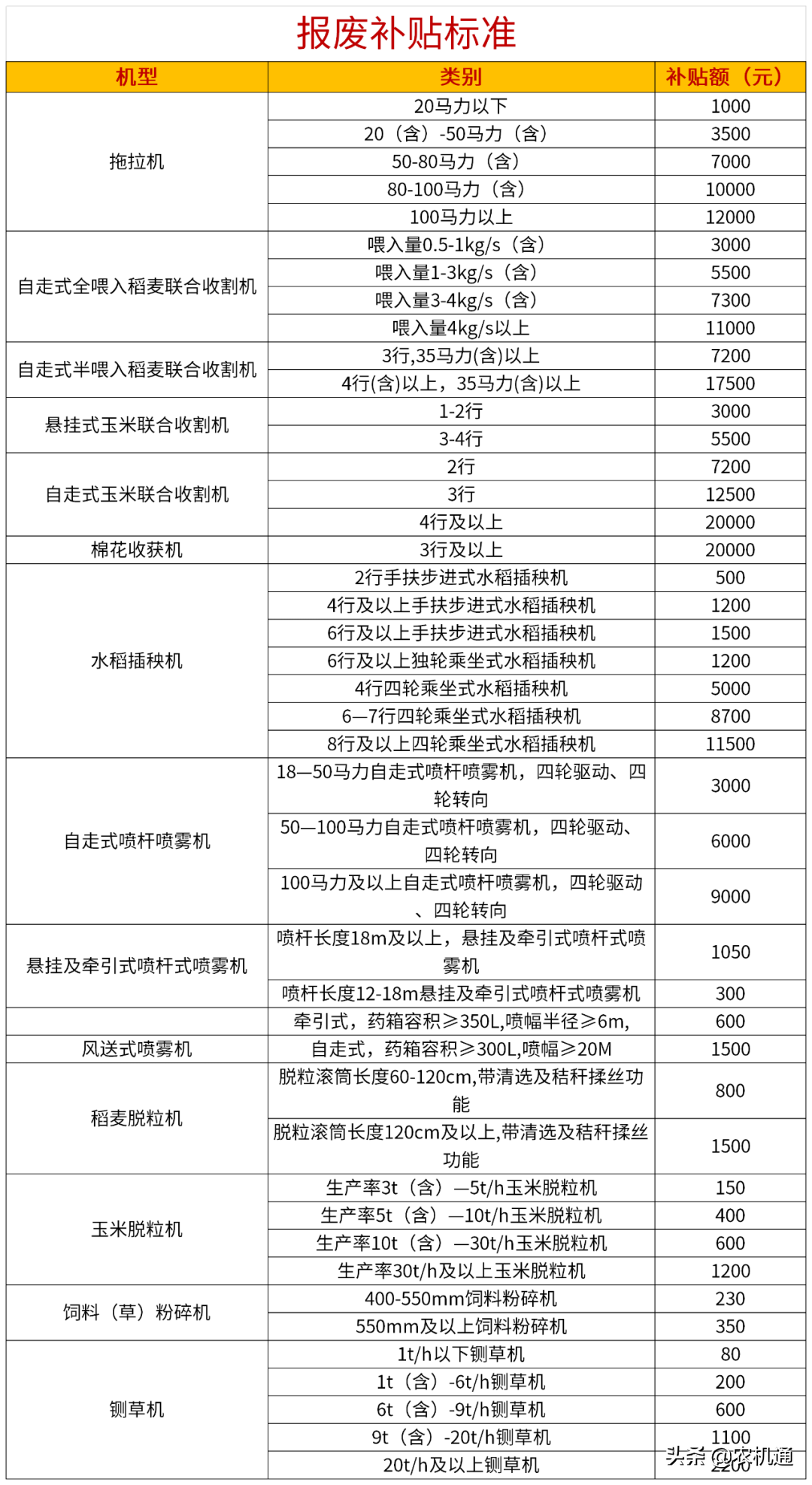 2020年，這些?。ㄊ校┌l(fā)布了農機報廢更新補貼實施方案