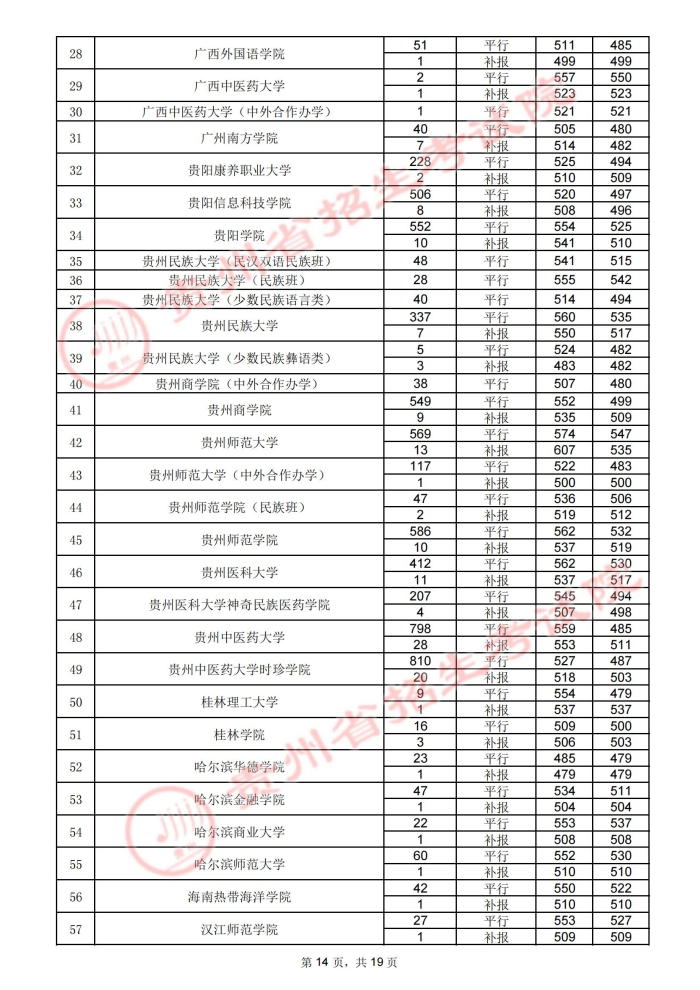 贵州高考：2021年贵州省高考第二批本科院校录取分数线