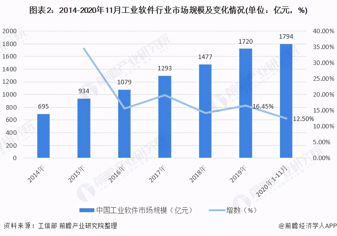 2021年中国工业软件行业市场现状与发展前景分析 加速起飞