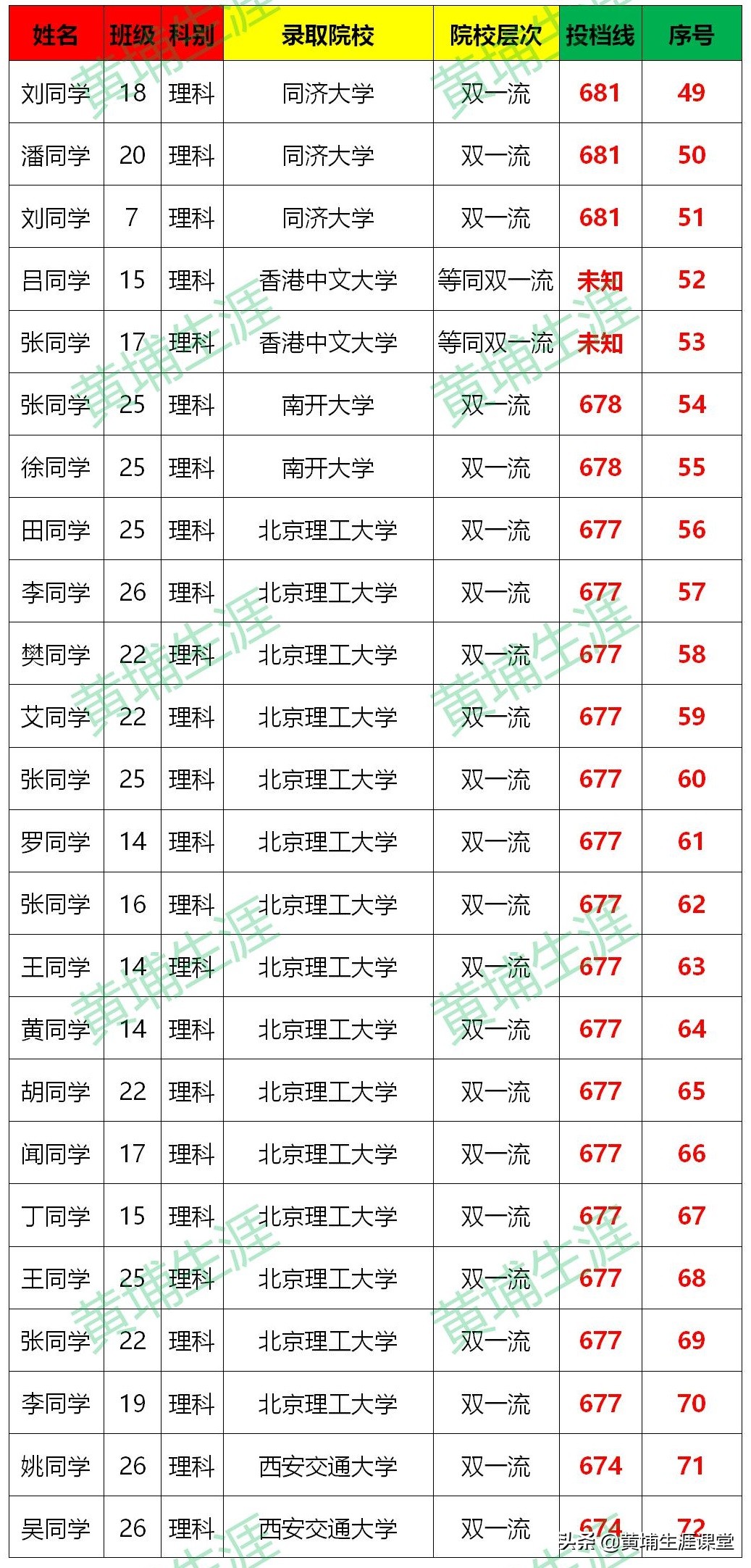 「南阳一中」2020年光荣榜分析（分文理）部分