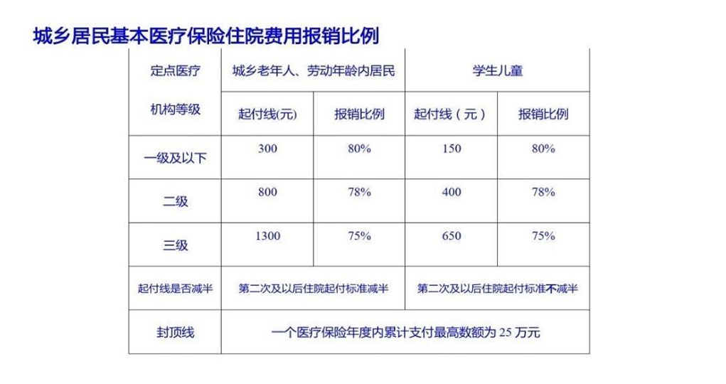 纯干货，一位北京医保工作者的分享