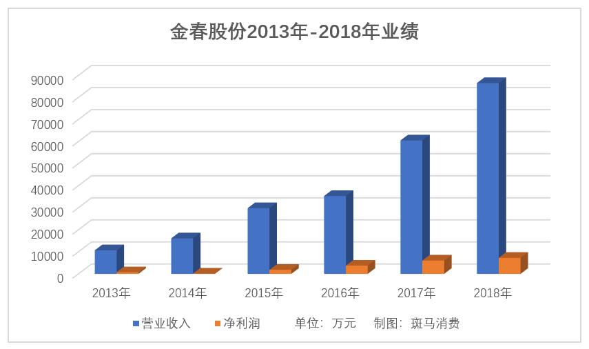 股票金春股份怎么样