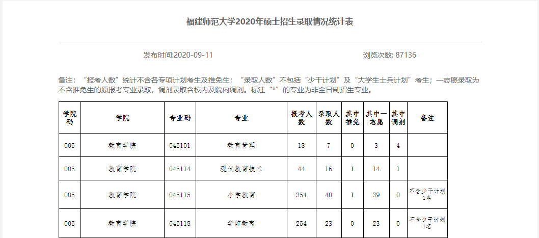 福建师范大学学前教育考研（333/808）经验分享