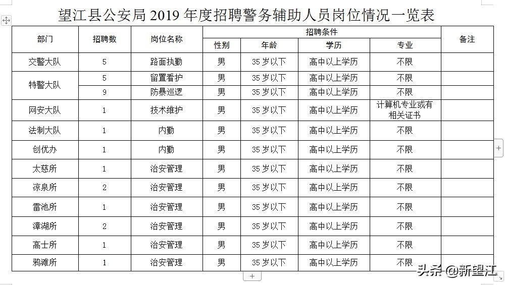 望江县公安局招聘警务辅助人员30名，附岗位表