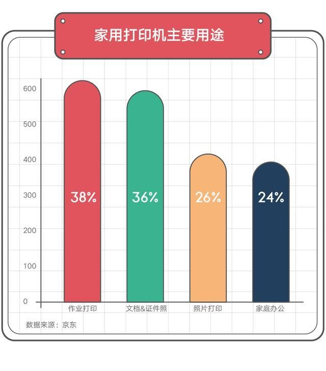 未来五年中国家庭打印机入户率或增长200% 零门槛打印机成真正刚需