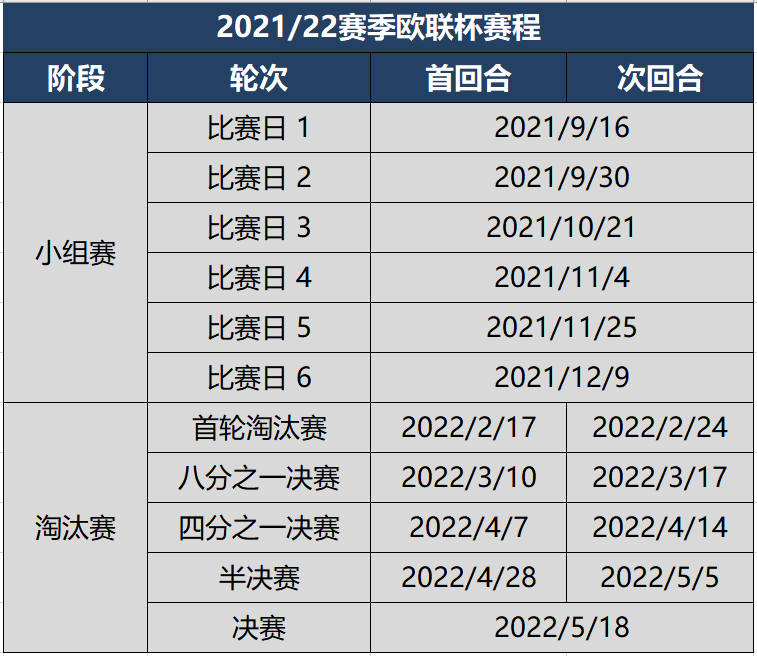 202122赛季欧联杯分组及完全赛程五大联赛共11支球队出战